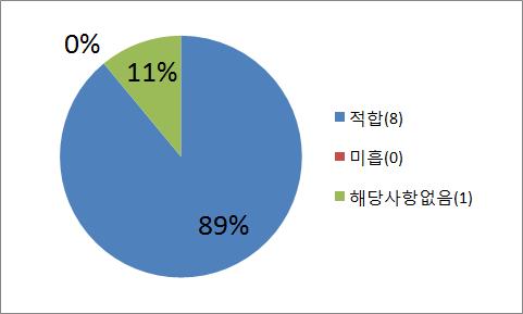 점검항목점검결과분석 휠체어접근이가능하도록연결된통로의폭이 1.