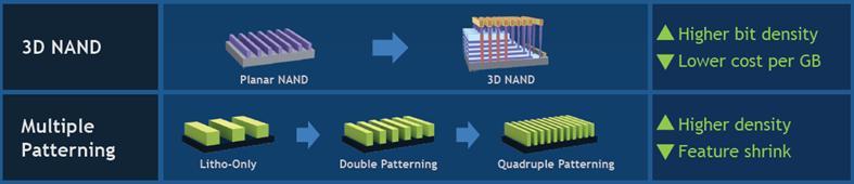 반도체산업 I. Prologue : 무어의법칙재구성 3D NAND 본격화 3D NAND 본격화 반도체무어의법칙이재구성되고있다. 반도체미세공정의난이도가계속높아지고있어 3차원구조도입이가속화되고있다. 물론최근삼성전자가 DRAM 18nm 개발하는등공정미세화진행되고있지만반도체업계의미세공정전환속도는상당히둔화되고있는상황이다.