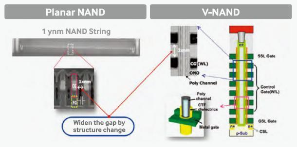 반도체산업 3. 3 차원구조확대 à 3D NAND 본격화 삼성전자 3D NAND 기술은안정화 단계돌입 3차원구조확대로 3D NAND가본격화될전망이다.