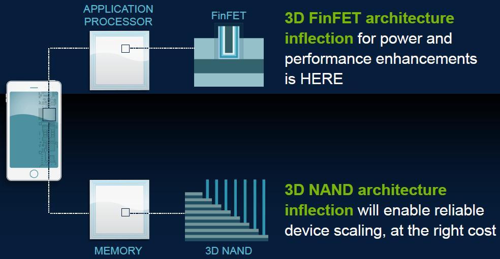 또한현재모바일용으로는 2D NAND가탑재되고있지만빠르면 2016년말, 늦어도 2017년에는스마트폰에도 3D NAND가탑재될것으로예상된다.