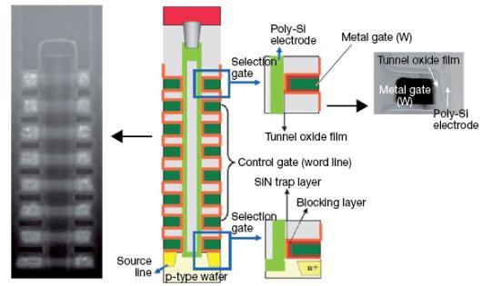 반도체산업 삼성전자 48단에서 64단으로전환전망삼성전자는 2016년하반기 64단개발을완료하고양산을본격추진할전망이다. 삼성전자는이미 2013년하반기부터 24단을시작으로 3D NAND를양산해왔다.
