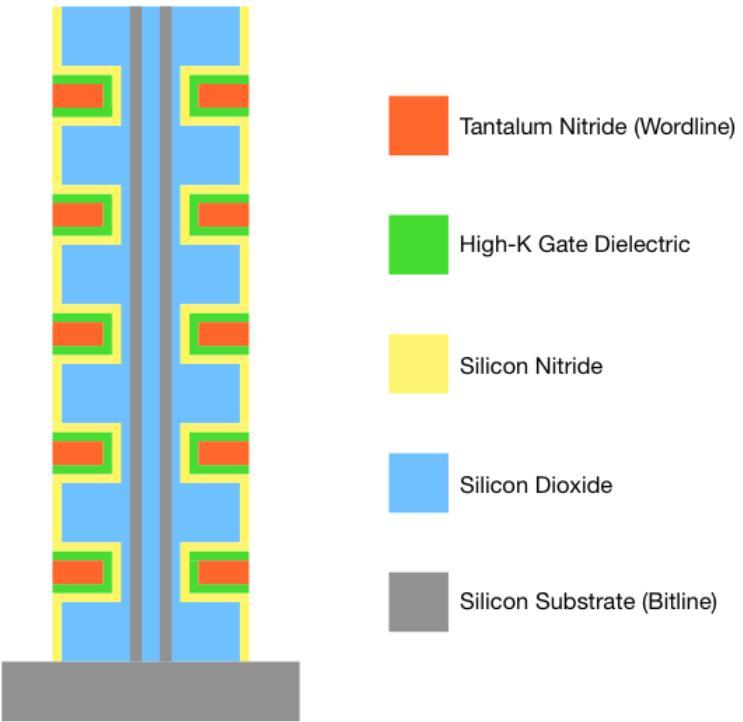삼성전자 3D NAND는 CTF(Charge Trap Flash) 방식으로 TANOS 구조를사용하는형태이다.