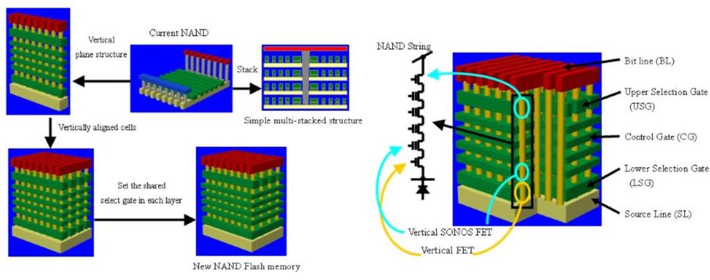 초기도시바의 3D NAND 는 Gate First 등삼성전자와기술적으로차이를갖고있