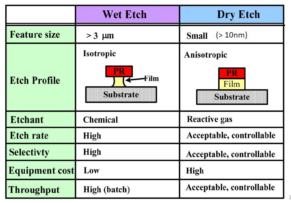 반도체산업 시사점 2: Nitride 선택적에칭확대 Nitride 선택적에칭 3D NAND가 48단에서 64단으로상향되면서 Nitride 식각방식은기존 Wet Etching 방식에서 Dry Etching 방식으로전환될것으로보인다. Wet Etching 방식은고선택비인산액으로 Nitride만선택에칭하는방식인데, 시간이많이걸린다는단점을갖고있다.