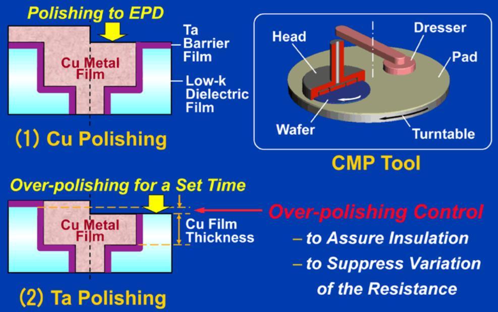 Metal CMP부터살펴보면크게 Tungsten CMP와 Cupper CMP로나눠진다. 이중에서 Cupper CMP의경우구리오염문제가심각하기때문에별도의클린룸에서공정이진행된다.