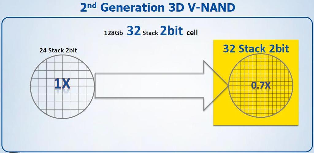 삼성전자는 3D NAND 경쟁력강화를위해 32단 Stack에서 48단 Stack으로공정전환을진행중에있다. 또한 2016년에는 64단으로의전환을진행하면서원가경쟁력을더욱높일것으로판단된다.