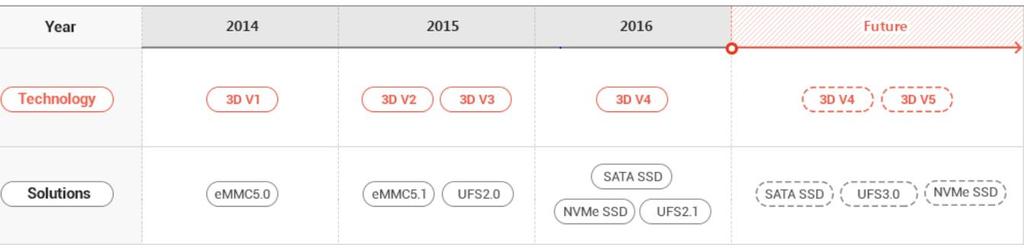 3D NAND를생산하는데있어기존 2D NAND Fab을그대로사용하기힘들기때문에기존 Fab을개조하거나 M14와같은신규 Fab을사용하는방법을고려해야한다.