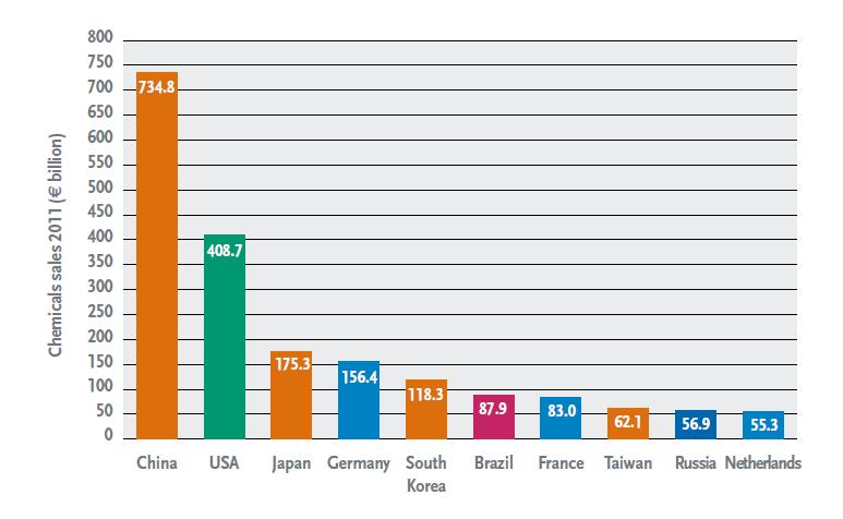 우리나라화학산업현황 국내화학산업출하액은약 169 조원 (118.3 십억 EUR) 으로세계시장의 4.3% 를차지하며, 세계 5 위수준 (11 년도기준 ) - 중국 26.8%, 미국 14.9%, 일본 6.4%, 독일 5.7% 차지 - 브라질, 프랑스는각각 3.2%, 3.