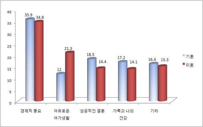 Ⅲ. 미혼여성의생활세계와결혼적령기등가족관련인식 79 ( 단위 : %) < 그림 Ⅲ-11> 미 기혼여성의행복요소 2 순위비교 다. 적령기에대한인식과기준 최저출산으로인한사회문제가부각되면서만혼화경향과함께특정연령대까지결혼하지않는미혼인구의증가에대한우려가시작되고있다.