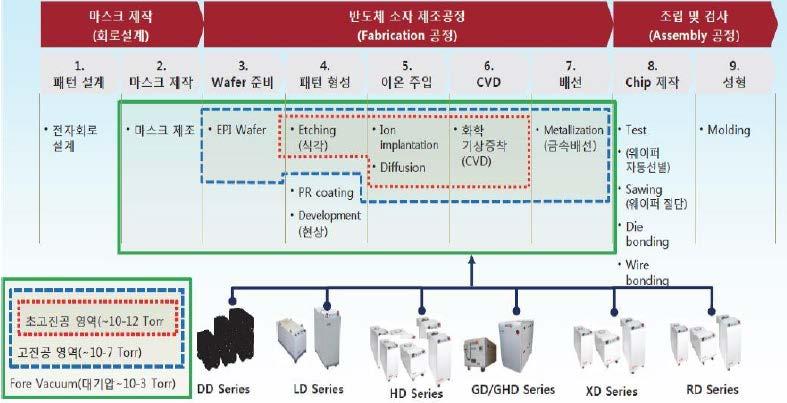 5배수준에불과하다. 2018년에는디스플레이사업부관련매출은둔화될것으로예상되지만, 반도체투자확대로전년대비성장한실적이기대되고있어밸류에이션매력이더욱부각될것으로전망된다. 그림 1. 미세화공정에강점을가지고있는진공펌프 그림 2.