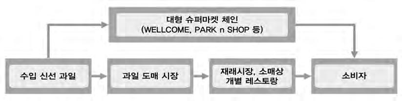 주요유통경로 소비자들은수입식품을홍콩전역에걸쳐운영되고있는슈퍼 마켓체인, 재래시장및식료품점, 백화점, 편의점, 온라인채널 등을이용하여구매하지만수입신선농산물의경우유통경로가 슈퍼마켓체인, 재래시장및개별소매점형태로나누어짐 자료 : 한국농수산식품유통공사, at get 홍콩과일채소시장(2014) 주요슈퍼마켓체인은 < 그림-9> 수입신선과일유통경로 WELLCOME