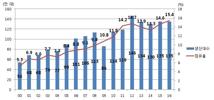 개의반도체관련기업이규슈내클러스터를형성 년 월쿠마모토지진에의해영향을받았으나