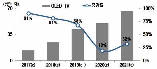 9% ) 규모에이를것으로예상 평균가격은올해 2,392 달러에서 20년에는 50.6% 하락한 1,181 달러로 LCD TV와가격차이가축소되면서수요가빠르게확대될전망 2017 년 OLED TV 지역별출하량비중 (IHS, 17.6, %) : ( 서유럽 ) 30.7, ( 북미 ) 29.3, ( 아 태 ) 13.6, ( 중화권 ) 12.