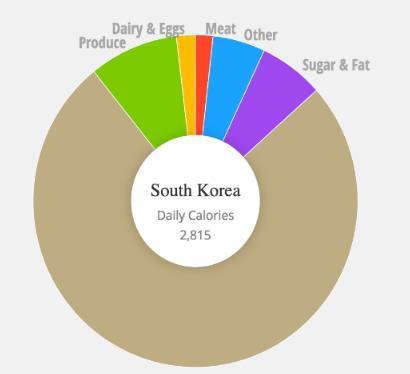 from FAOSTAT 한국의 970년 도시화율은 4%, 0년에는 8%를 기록함 Exhibit 미국과 인도의 일일 영양 섭취 구성 Sugar & Fat Other Meat Dairy & Eggs 7% 6%