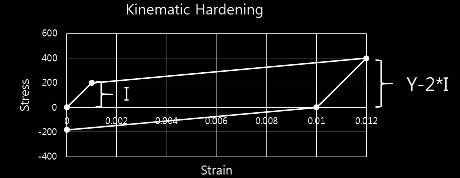 RecurDyn 에서제공되는방법은 Isotropic Hardening 방법과 Isotropic Hardening 과 Kinematic Hardening 결합한 Isotropic + Kinematic Hardening 방법두가지를제공하고있습니다.