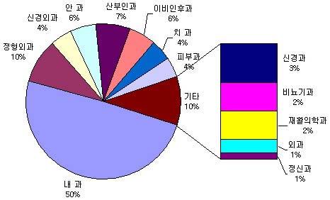 15.0%, 위장관계 8.0%, 간 담도계 5.6%, 뇌질환 4.7%, 신생아질환 4.4%, 부인과계 3.8%, 종양 3.8% 등의순이었다.