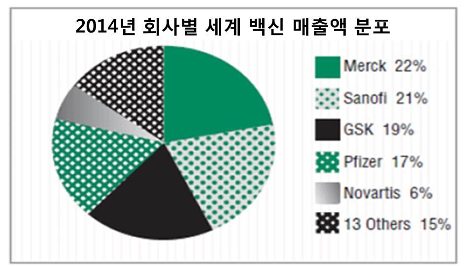 국내백신시장은 2011 년약 7,100 억원규모로전세계백신시장의약 2% 수준을점유하고있으며, 6 년간연평균 11% 의성장을보였고, 고가백신들의사용량이증가함에따라 2012 년이후에도 12% 이상의성장을유지하고있습니다. 이중필수예방백신시장이 3,100 억원으로약 44% 를차지하고나머지약 4,000 억원을일반예방백신시장이점유하고있습니다.