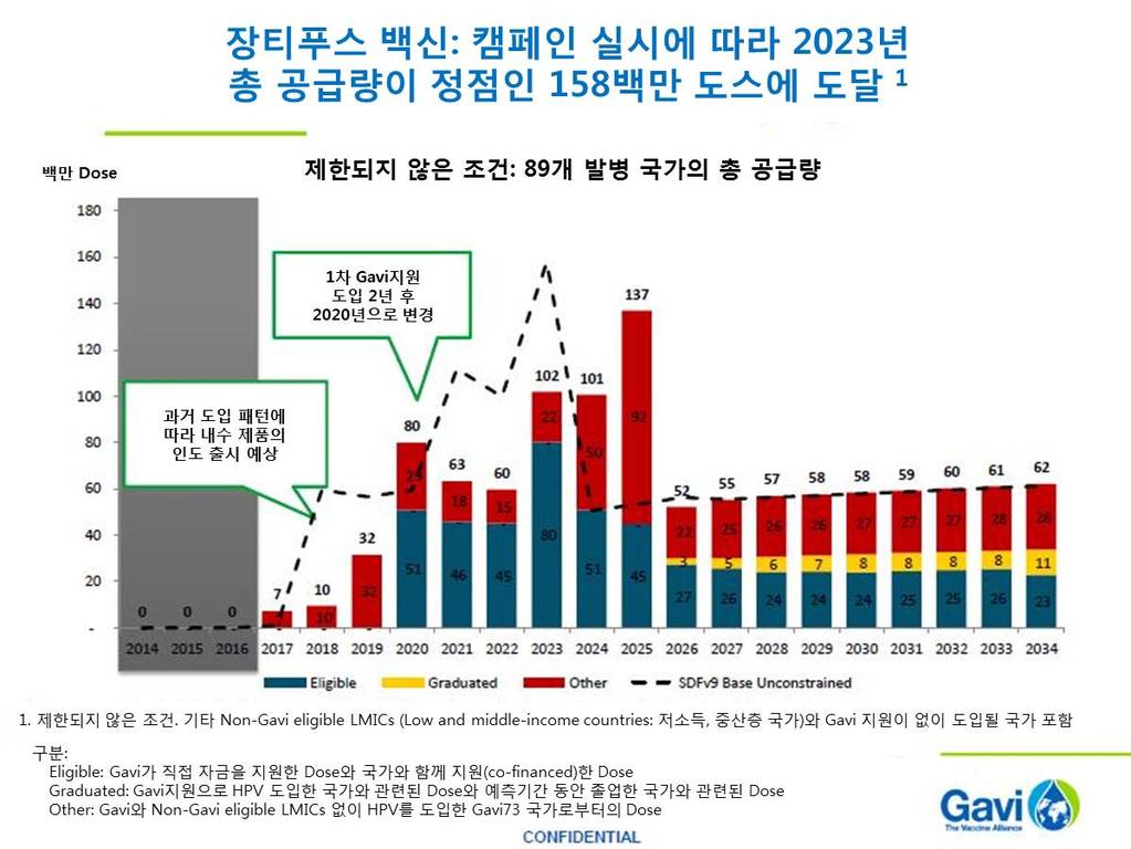 서 2020 년이후부터연간 600~1,500