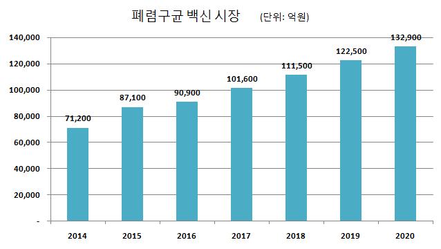 2) 폐렴구균백신시장폐렴구균백신은전체백신제품중가장큰시장을형성하고있으며현재 WHO PQ 를받은폐렴구균백신은 Pfizer 의 Prevenar13(13 가 ) 과 GSK 의 Synflorix(10 가 ) 가있으나대부분의폐렴구균접합백신시장은선진국을중심으로하는일반시장이며공공백신시장은상대적으로작은상황입니다.