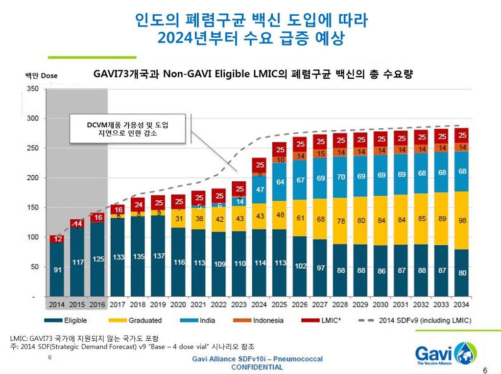 폐렴구균접합백신은 1 회접종에 10~15 만원으로매우고가로판매되고있고전량다국적제약사를통한수입에의존하고있어국산화가시급한백신입니다. 따라서당사는세계적블록버스터제품인 Prevenar13 에대한개량형접합백신을개발하여국내시장에공급하고또한 WHO PQ 를통해국제공공시장에도진출하여경제적어려움으로접종을받지못하는개발도상국에저렴한백신을공급하고자합니다.