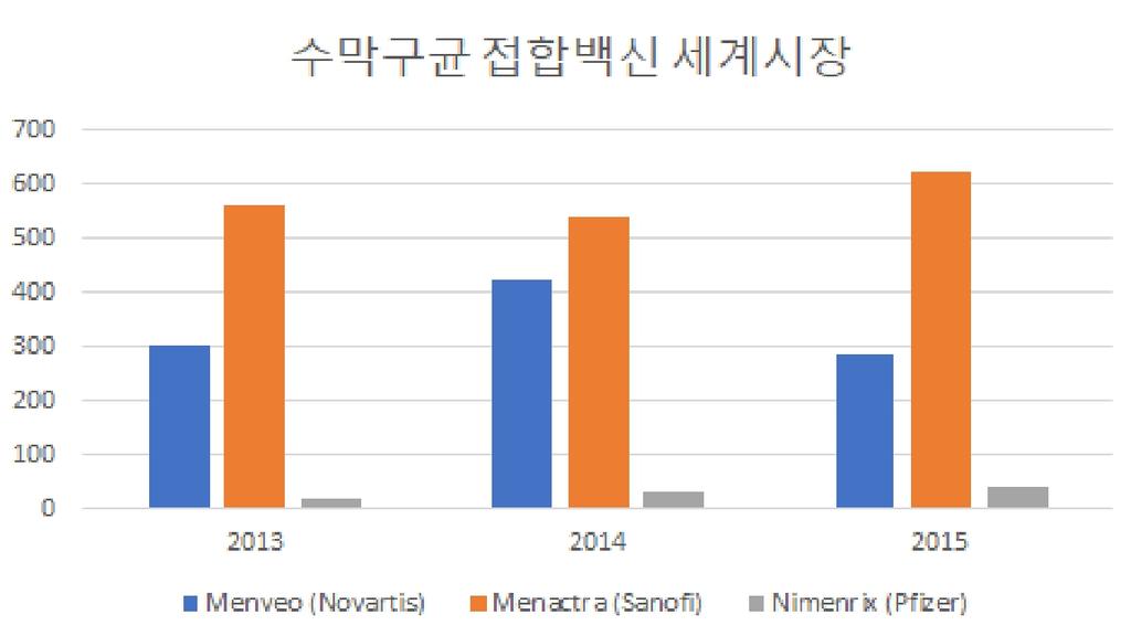 현재까지 4 종이개발되어상용화되었으며이중 3 종은 4 가백신 ( 혈청형 A, C, W-135, Y) 으로개별국가시장에서판매되고있고, 나머지 1