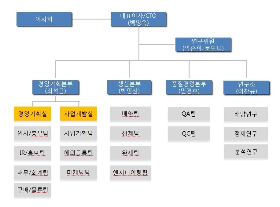 2. 주주총회목적사항별기재사항 재무제표의승인 가. 해당사업연도의영업상황의개요 2017 년은 2016 년경구용콜레라백신인유비콜을첫출시한본격적인매출을위해가동률을높이는한해였으며, 개량백신인유비콜플러스의개발및 PQ 승인을위해노력한한해였습니다.