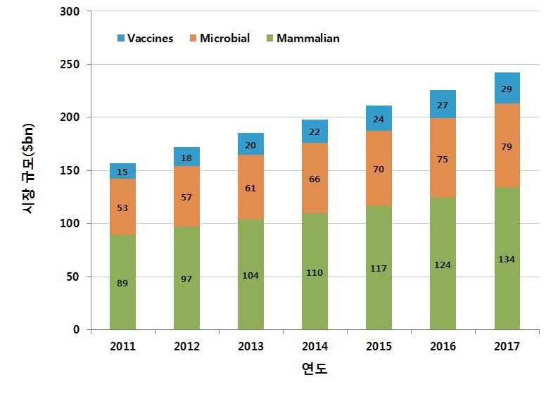 ( 나 ) 백신시장 콜레라백신을포함한세계백신시장은지난 2014 년을기준으로약 322 억달러규모로 2015 년발표된터프츠대학산하신약개발연구센터 (CSDD) 보고서에따르면, 지난 10 년간글로벌백신매출액은연평균 11.5% 의성장률로증가세를기록하였습니다.