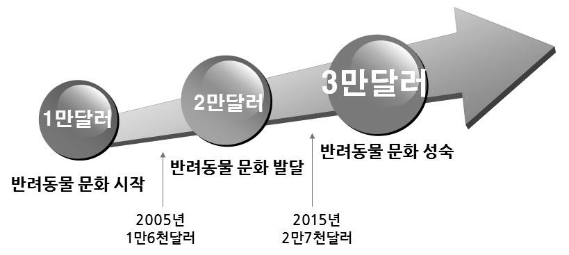 자료 : 농림축산식품부, 2007, 동물보호 복지종합대책수립계획 ( 안 ) < 그림 2-2> 국민소득수준과반려동물문화의발전단계 연관산업동반성장국민소득수준의증가가반려동물문화를성숙시키고, 이는연관산업의성장으로이어진다. < 표 2-1> 에나타난바와같이우리나라반려동물산업시장규모는 2015 년 1조 8천억원으로 2012년대비 2배성장한것으로나타났다.