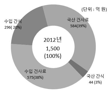 상품을출시하고있으나가입률이저조하여아직은시장형성단계에있다고볼수있다. 1) 사료 사료시장급성장 반려동물사료시장규모는빠른속도로확대되고있다. 세계사료시장규모는 2011년 586 억달러에서 2017년 748억달러로빠르게성장하고, 국내시장도 2012년 1,500억원에서 2017년 8,000억원이상이될것으로추정되고있다.