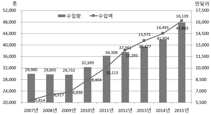 자료 : 농협경제연구소, 관세청주 : 2012 년 ~2015 년수입액은관세청자료를바탕으로재작성 < 그림 2-4> 우리나라의반려동물용사료수입현황 국가별수출입현황을보면, 수출액기준으로일본으로의수출이 111억원으로가장많고, 말레이시아, 대만, 미국순으로높게나타나고있다. 수입은중국이 519억원으로가장많고, 미국 478억원, 프랑스 232억원순으로높게나타나고있다.