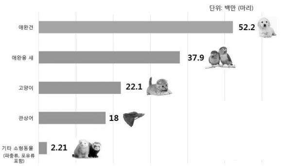 미국반려동물사육소비자들의성향을한마디로표현하면 Premium( 고급화 ) 으로압축할수있다. 조사전문기관인유로모니터는반려동물의식품시장이연평균 3.0% 씩 2019년까지계속증가할것으로예측하고있는데, 고급애완동물음식은 15년동안 170% 의성장을기록하고있으며애완견음식시장제품중 57% 는고급제품이점유하고있다.