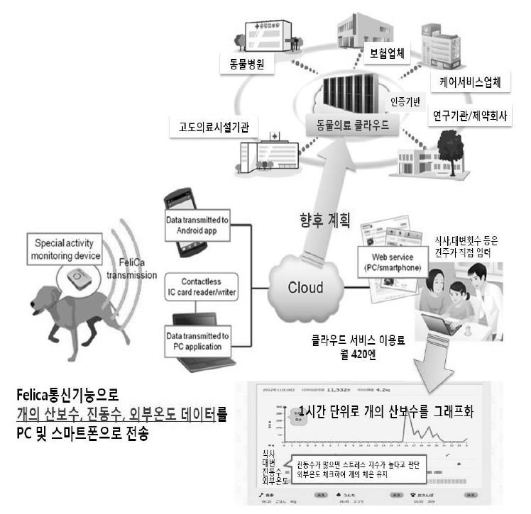 be/afvdz343-ve < 그림 4-4> 반려견대상로봇 자료 : 반려동물과 ICT 의만남, KT 경제연구소 CEO Info,