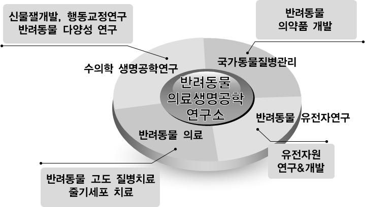 구, 반려동물의료및유전자연구등의업무를수행한다. 국가동물질병관리기술은반려동물의약품개발관련사업, 반려동물수의학생명공학연구는신물질개발및행동교정연구, 반려동물의다양성연구사업, 반려동물의료및유전자연구는반려동물고도질병치료와반려동물유전자원연구및개발사업을추진한다.