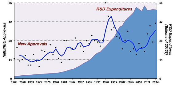 글로벌다국적제약회사개방형혁신추구 글로벌 R&D 생산성위기 (R&D productivity crisis) 2 년대 R&D 투자비용급증불구신약승인감소경험 블록버스터의약품의특허만료도래, 각국재정부담완화목적약가인하정책, 신흥국제네릭의약품판매등삼중고 신약개발사업모델, 완전통합형 (FIPCO) 에서가상통합형 (VIPCO) 으로진화 글로벌다국적제약회사, R&D