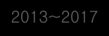 213~217 년 6 개기업신규상장 213~217 년 6 개기업신규상장기업목록 년도기업명시가총액 ( 십억원 ) 213 년아이센스 325.5 참고 : 1 월 31 일종가기준자료 : QuantiWise, 삼성증권 코렌텍 119.2 레고켐바이오 37.1 엑세스바이오 127.7 아미코젠 431.8 내츄럴엔도텍 484.8 인트로메딕 41.