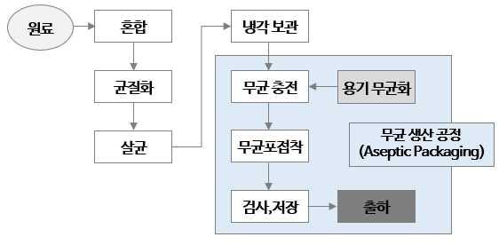 소화시키면서오랜기간신선하게유지시킬수있는기술임.