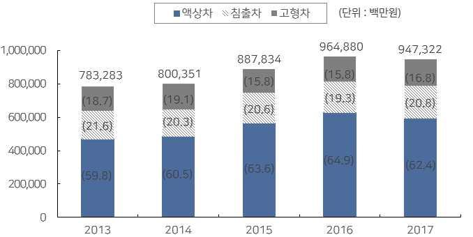 [ 표 3-6] 다류출하현황 구분 ( 단위 : 톤, 백만원 ) 액상차 침출차 고형차 출하량출하액출하량출하액출하량출하액 2013 223,529 468,021 17,329 168,924 20,978 146,338 2014 253,667 484,574 14,580 162,786