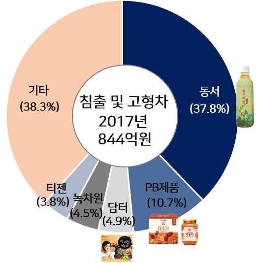 액상차의경우, 광동옥수수수염차 (17.5%), 광동헛개차 (13.