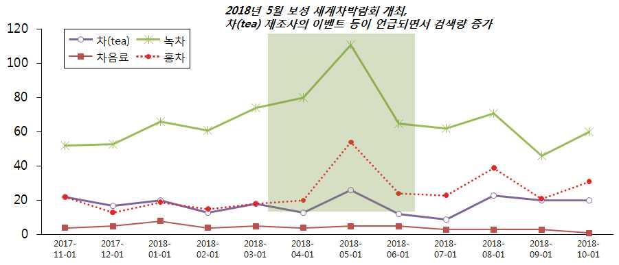 반면차음료는언급량이상대적으로낮은데, 이는차음료시장이규모가크게형성은되어있지만관련신제품출시나소비특징을언급하는데있어일반음료로포함하여보는경우가많고, 다양한종류의차음료명을직접언급하는경우가많아언급량은다소낮게나타난것으로분석됨 [ 그림 5-2] 최근 1년간차류관련키워드뉴스수추이 * 빅카인즈 (BIGKinds).