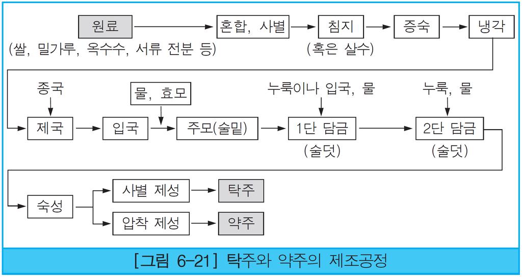 Aspergillus kawachii 인데, 전분당화능뿐아니라산생성능이우수하여술덧에서잡균이오염되는것을막아줌 27~28 에서 1 일 2~3 회저어주며 1~2 일간 1 단담금을하여술덧을만듦 당화효소제 ( 누룩, 조효소제, 정제효소제 ), 덧밥을넣고교반혼합하여 2 단담금을실시한다.