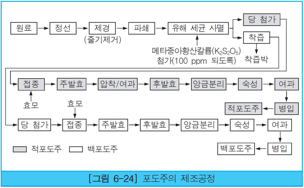 당농도를 22~24% 발효온도는 20~25 가적당한데, 대개 7~10 일정도소요, 대부분의당은알코올로전환되며약 1~2% 의당이남는다.