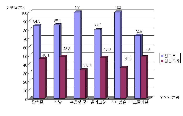 각종성분수득율비교