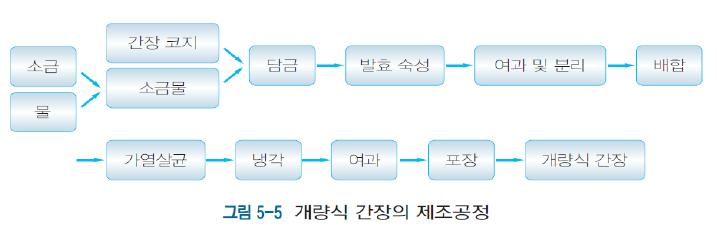 10. 간장 (soy