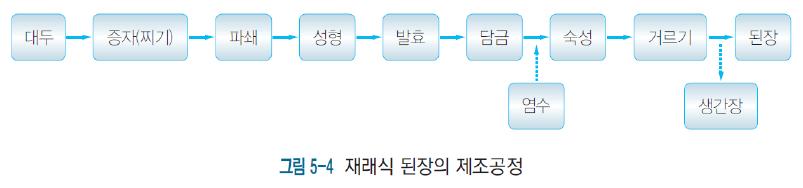 11. 된장