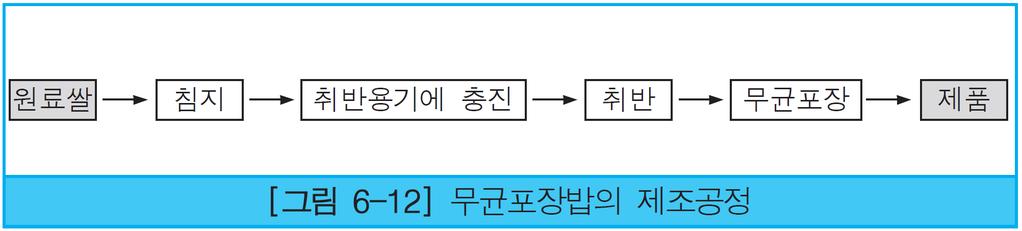 4 무균포장밥 무균포장밥은무균실 (clean room) 에서계량충진과밀봉이진행되므로열처리 가별도로필요하지않음. 트레이에충진한레토르트밥과모양은유사하지만살균공정이다르다.