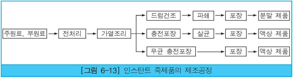 5 인스탄트죽제품 분말제품 : 주로알루미늄계연포장이나플라스틱컵으로유통