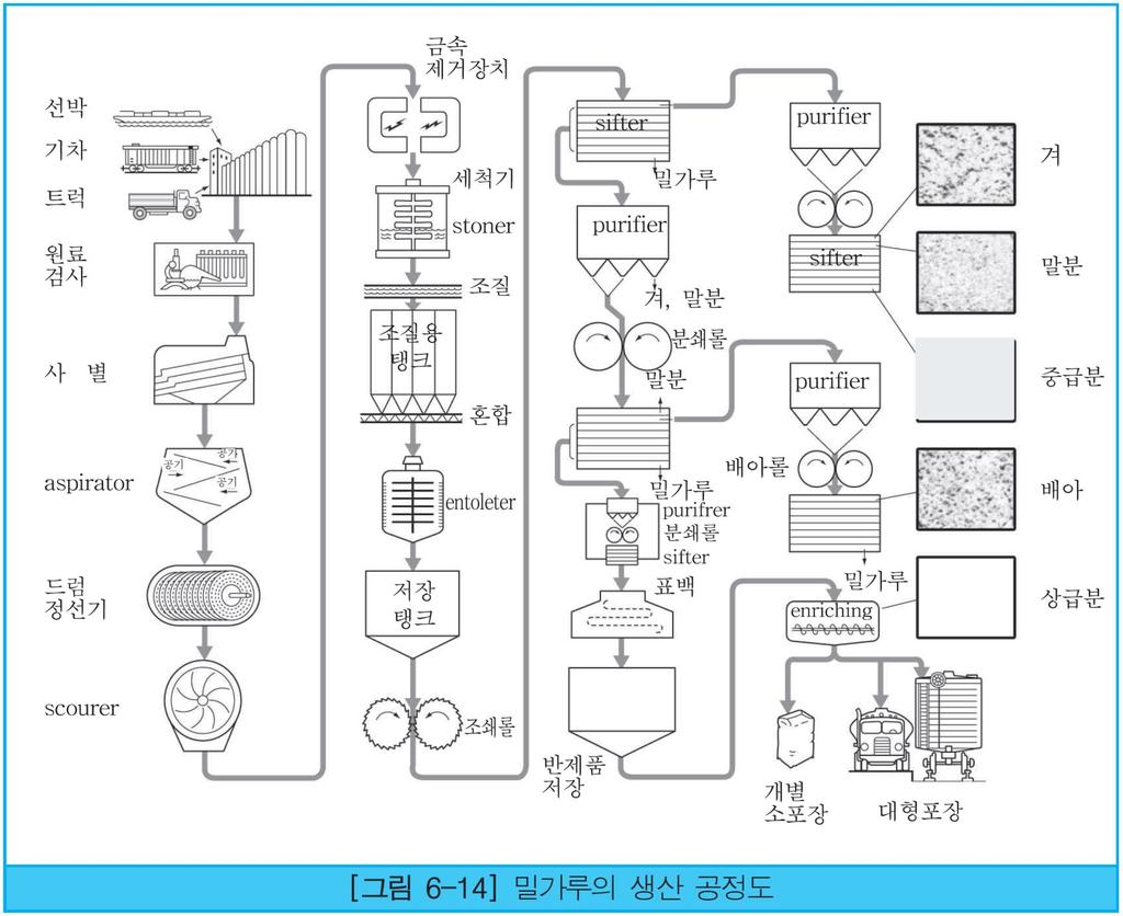 제분 :