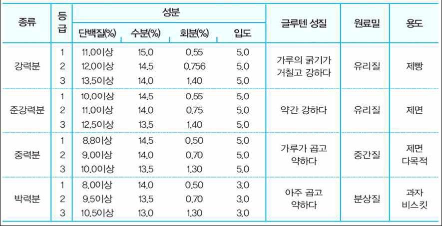 밀가루품질평가 (1) 회분함량에따라 1등급 (0.6% 이하 ), 2등급 (0.9% 이하 ), 3등급 (1.