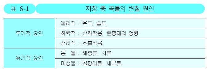 곡류의저장 1 수분함량이 14.5% 이하로건조하고저장소의상대습도를 70% 이하로유지하는것이바람직함. 2 상온저장시품질저하를막기위해환기와통풍을잘해서온도와습도를조절해야함. 3 저온저장을위해창고의온도를 15 이하로, 상대습도를 70~80% 로하는조건이이용되고있다.