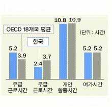 자료 : 노동연구원월간노동리뷰 (2009) [ 그림 2] OECD 회원국의하루여가시간및근로시간비교 따라서우리나라국민의여가시간은선진국들과비교해아직부족한상태이며, 직장인의일과삶의조화를위해서는과도한근로시간을개선및여가시간의확보가필요할것임 < 근로시간단축의효과 >